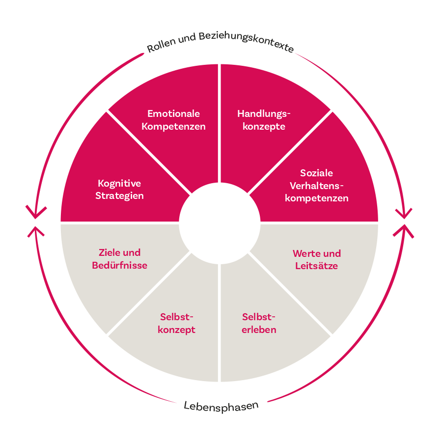 Persönlichkeitsentwicklung und Rollenklärung - die coachingakademie